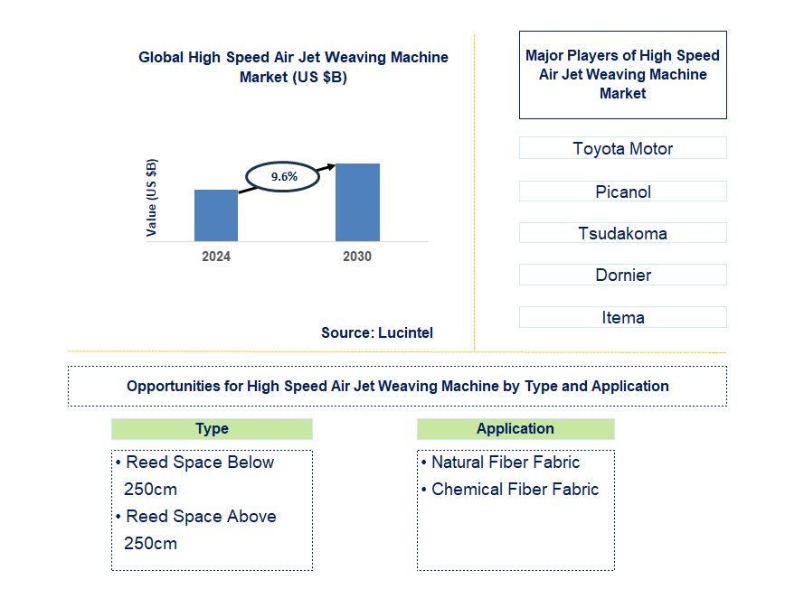 High Speed Air Jet Weaving Machine Trends and Forecast